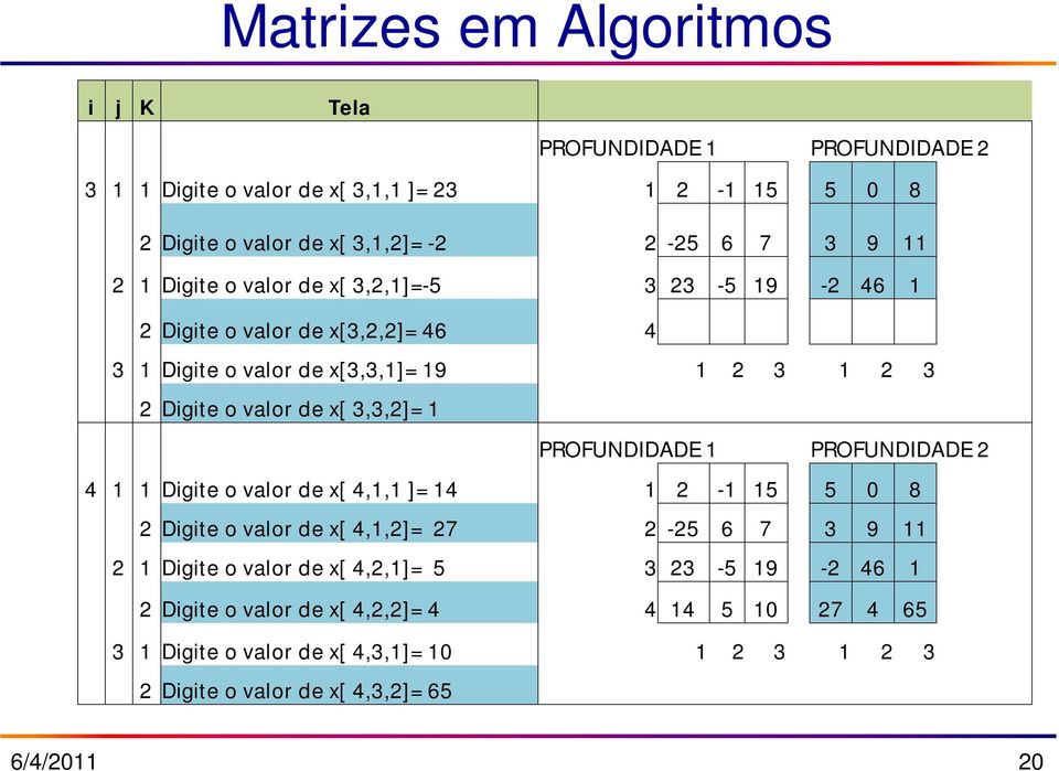 3,3,2]= 1 PROFUNDIDADE 1 PROFUNDIDADE 2 4 1 1 Digite o valor de x[ 4,1,1 ]= 14 1 2-1 15 5 0 8 2 Digite o valor de x[ 4,1,2]= 27 2-25 6 7 3 9 11 2 1 Digite o valor de