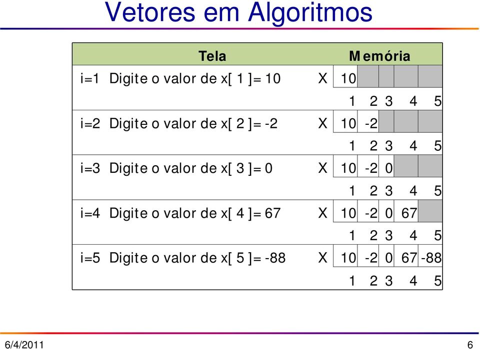 de x[ 3 ]= 0 X 10-2 0 1 2 3 4 5 i=4 Digite o valor de x[ 4 ]= 67 X 10-2 0 67