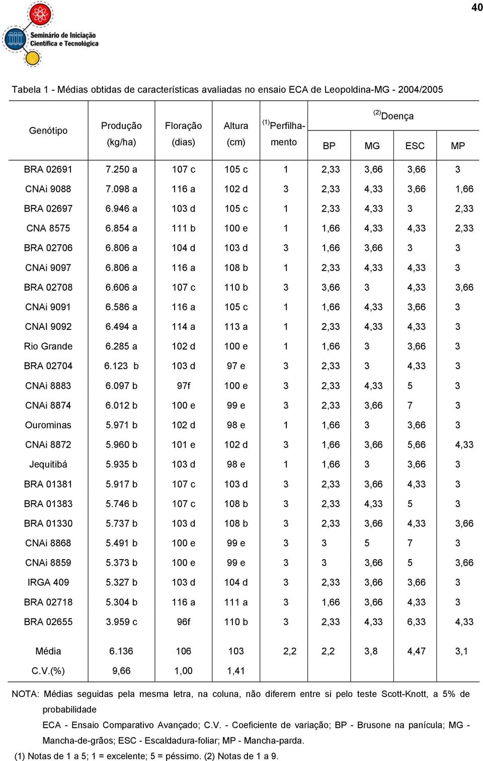 854 a 111 b 100 e 1 1,66 4,33 4,33 2,33 BRA 02706 6.806 a 104 d 103 d 3 1,66 3,66 3 3 CNAi 9097 6.806 a 116 a 108 b 1 2,33 4,33 4,33 3 BRA 02708 6.606 a 107 c 110 b 3 3,66 3 4,33 3,66 CNAi 9091 6.