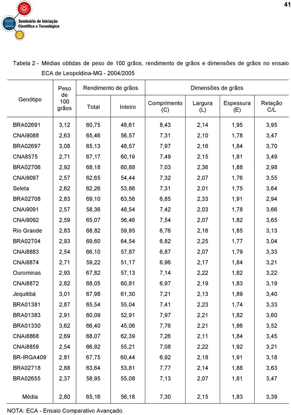 2,16 1,84 3,70 CNA8575 2,71 67,17 60,19 7,49 2,15 1,81 3,49 BRA02706 2,92 68,18 60,88 7,03 2,36 1,88 2,98 CNAi9097 2,57 62,65 54,44 7,32 2,07 1,76 3,55 Seleta 2,62 62,26 53,86 7,31 2,01 1,75 3,64