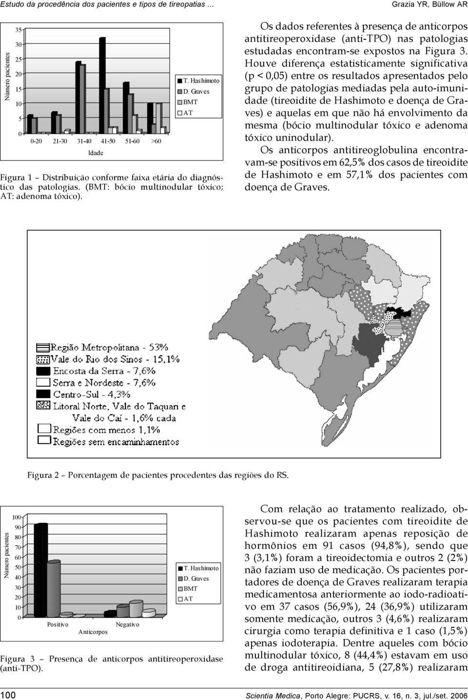 Houve diferença estatisticamente significativa (p < 0,05) entre os resultados apresentados pelo grupo de patologias mediadas pela auto-imunidade (tireoidite de Hashimoto e doença de Graves) e aquelas