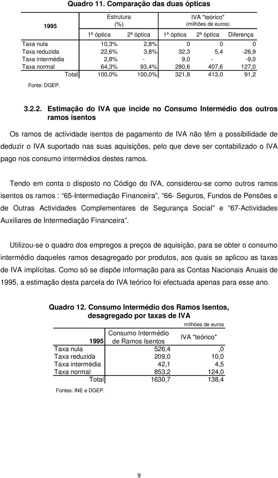 2,8% - 9,0 - -9,0 Taxa normal 64,3% 93,4% 280,6 407,6 127,0 Total 100,0% 100,0% 321,8 413,0 91,2 Fonte: DGEP. 3.2.2. Estimação do IVA que incide no Consumo Intermédio dos outros ramos isentos Os