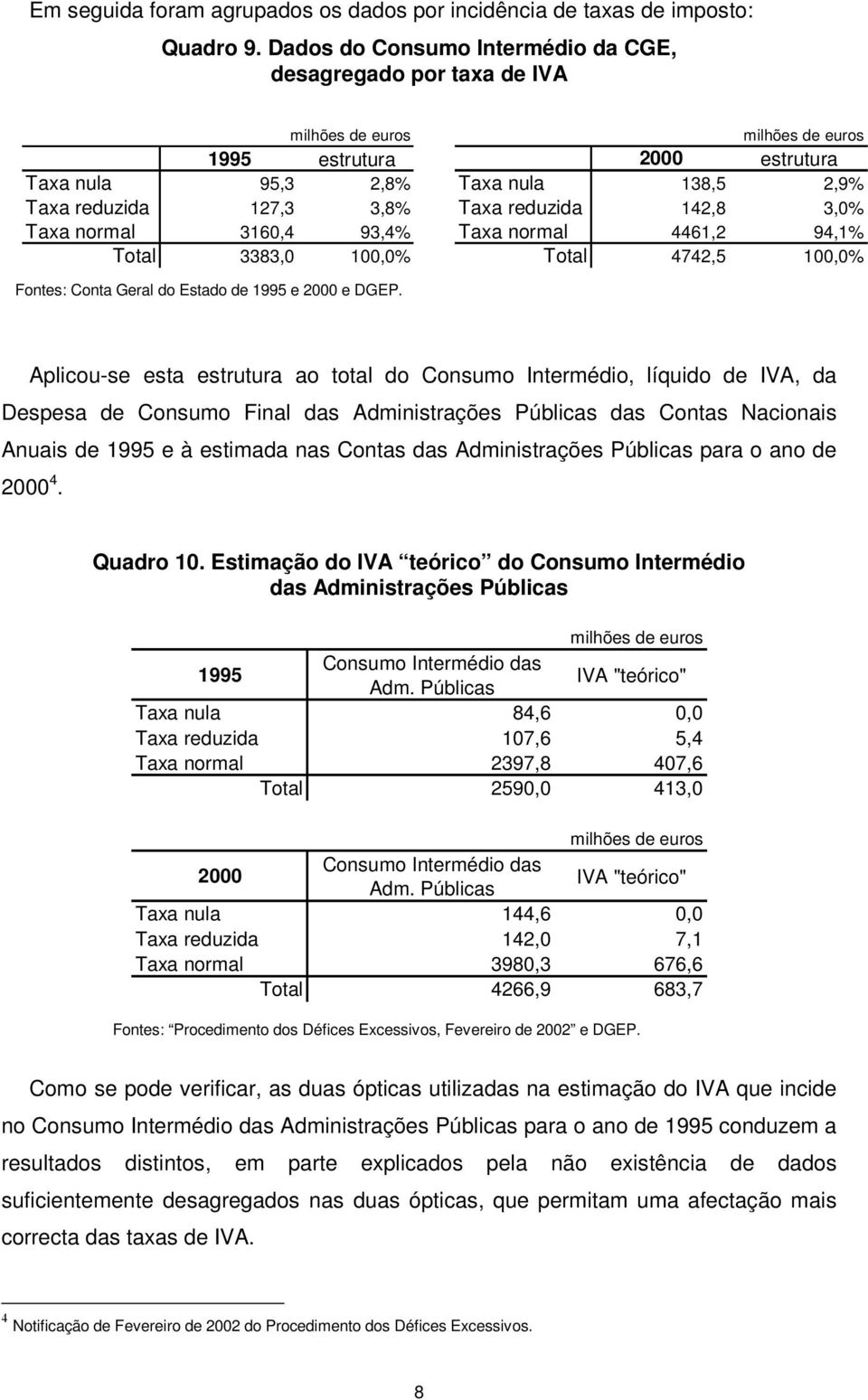 2,9% Taxa reduzida 142,8 3,0% Taxa normal 4461,2 94,1% Total 4742,5 100,0% Fontes: Conta Geral do Estado de 1995 e 2000 e DGEP.