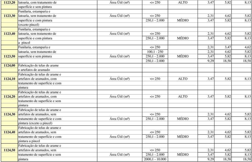 000 MÉDIO 3,47 5,82 8,13 (exceto pincel) Funilaria, estamparia e 1123,40 latoaria, sem tratamento de Área Útil (m²) <= 250 2,31 4,62 5,82 000 MÉDIO 3,47 5,82 8,13 a pincel Funilaria, estamparia e <=