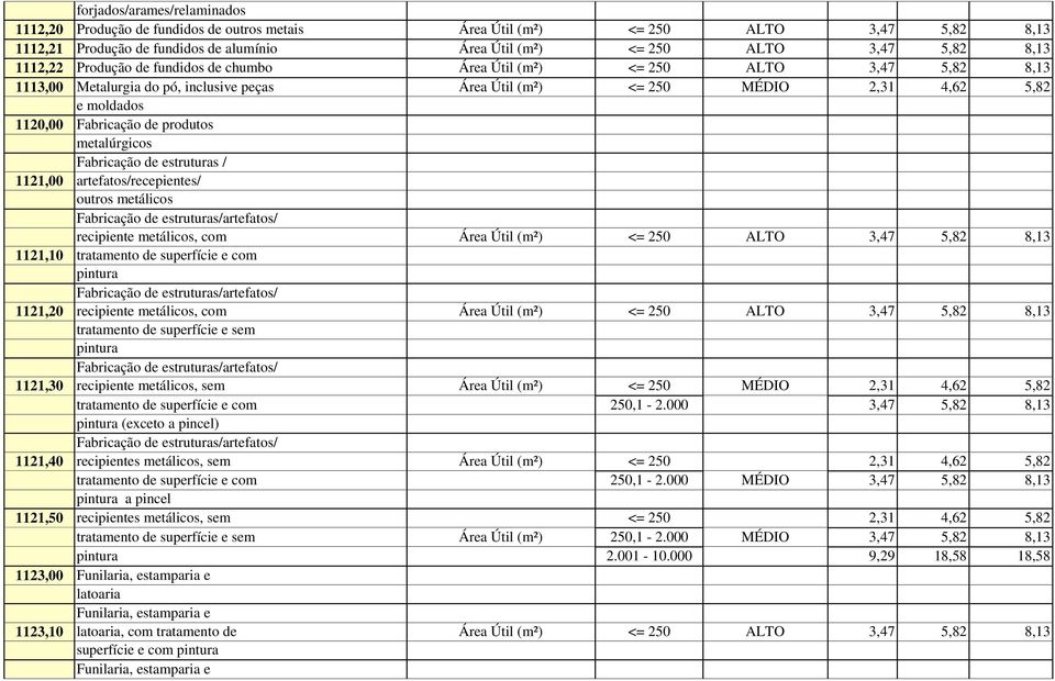 produtos metalúrgicos Fabricação de estruturas / 1121,00 artefatos/recepientes/ outros metálicos Fabricação de estruturas/artefatos/ recipiente metálicos, com Área Útil (m²) <= 250 ALTO 3,47 5,82