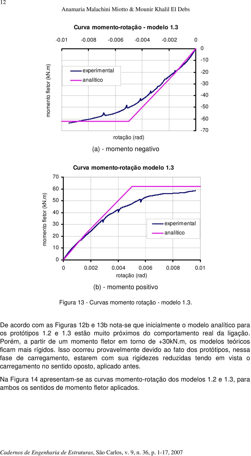 008 0.01 rotação (rad) (b) - momnto positivo Figura 13 - Curvas momnto rotação - modlo 1.3. D acordo com as Figuras 12b 13b nota-s qu inicialmnt o modlo analítico para os protótipos 1.2 1.