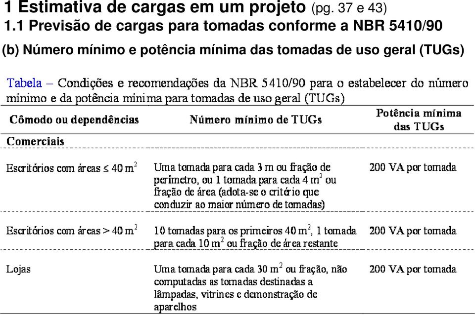 1 Previsão de cargas para tomadas conforme a