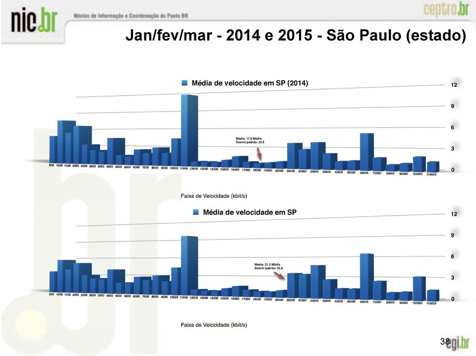 8 Mbit/s Desvio padrão: 23.