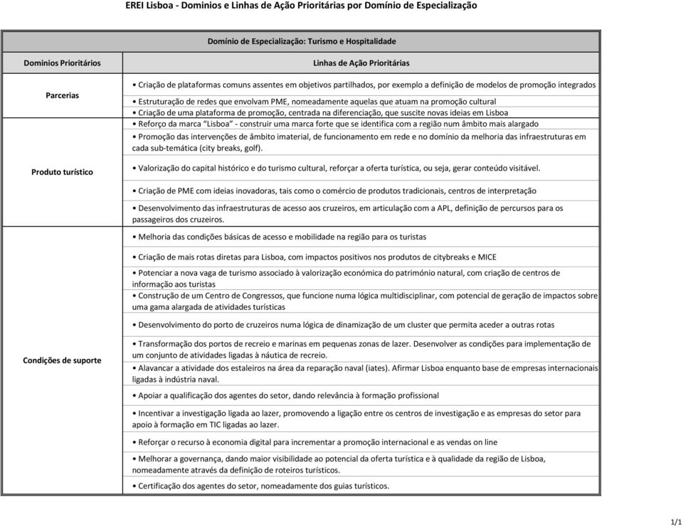 na diferenciação, que suscite novas ideias em Lisboa Reforço da marca Lisboa - construir uma marca forte que se identifica com a região num âmbito mais alargado Promoção das intervenções de âmbito