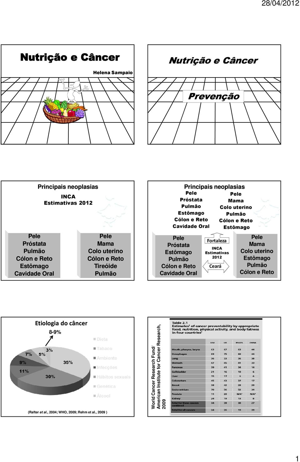 Fortaleza INCA Estimativas 2012 Ceará Mama Colo uterino Estômago Mama Colo uterino Estômago Etiologia do câncer 8-9%