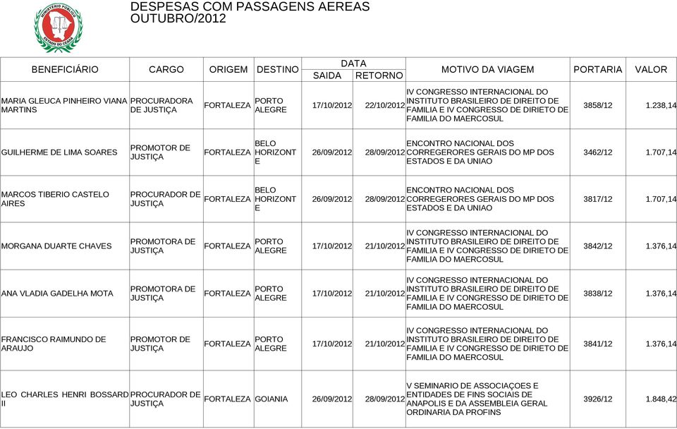 238,14 FAMILIA DO MARCOSUL NCONTRO NACIONAL DOS PROMOTOR D GUILHRM D LIMA SOARS FORTALZA HORIZONT 26/09/2012 28/09/2012 CORRGRORS GRAIS DO MP DOS 3462/12 1.