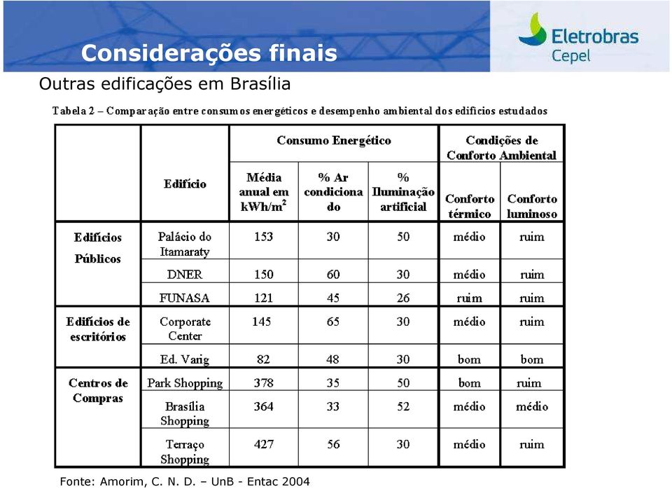 Brasília Fonte: