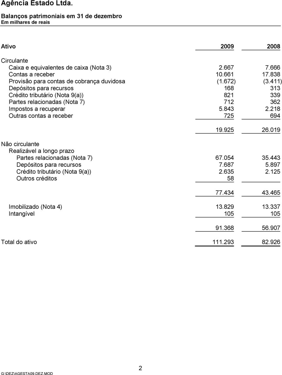 411) Depósitos para recursos 168 313 Crédito tributário (Nota 9(a)) 821 339 Partes relacionadas (Nota 7) 712 362 Impostos a recuperar 5.843 2.