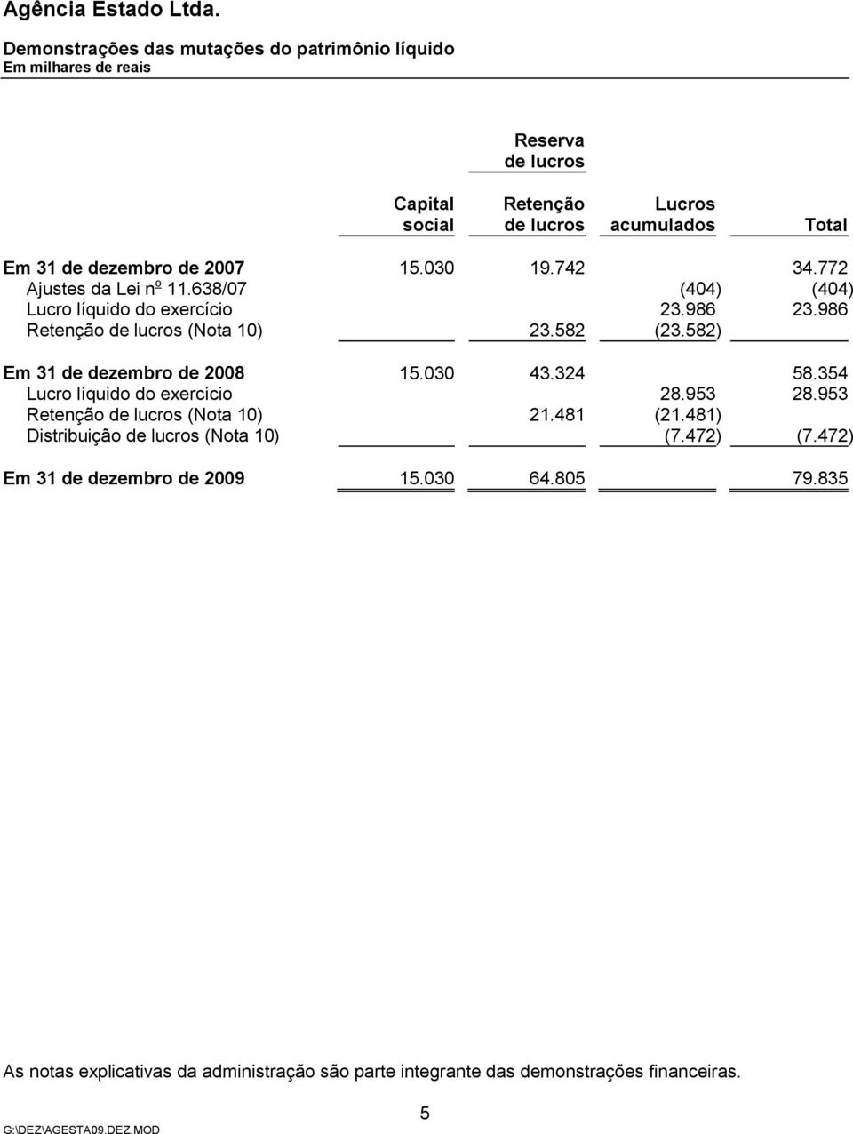 582) Em 31 de dezembro de 2008 15.030 43.324 58.354 Lucro líquido do exercício 28.953 28.953 Retenção de lucros (Nota 10) 21.481 (21.