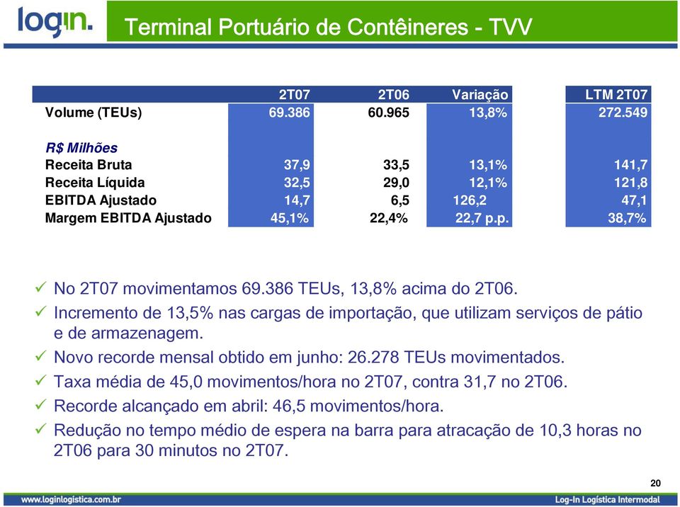 p. 38,7% No 2T07 movimentamos 69.386 TEUs, 13,8% acima do 2T06. Incremento de 13,5% nas cargas de importação, que utilizam serviços de pátio e de armazenagem.