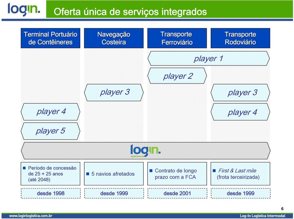 player 4 player 5 Período de concessão de 25 + 25 anos (até 2048) 5 navios afretados Contrato de