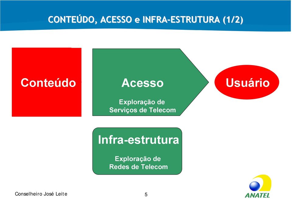 Telecom Usuário Infra-estrutura Exploração