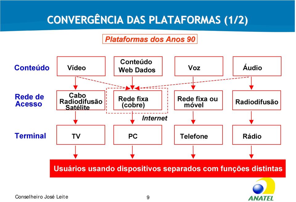 fixa (cobre) Rede fixa ou móvel Radiodifusão Internet Terminal TV PC Telefone