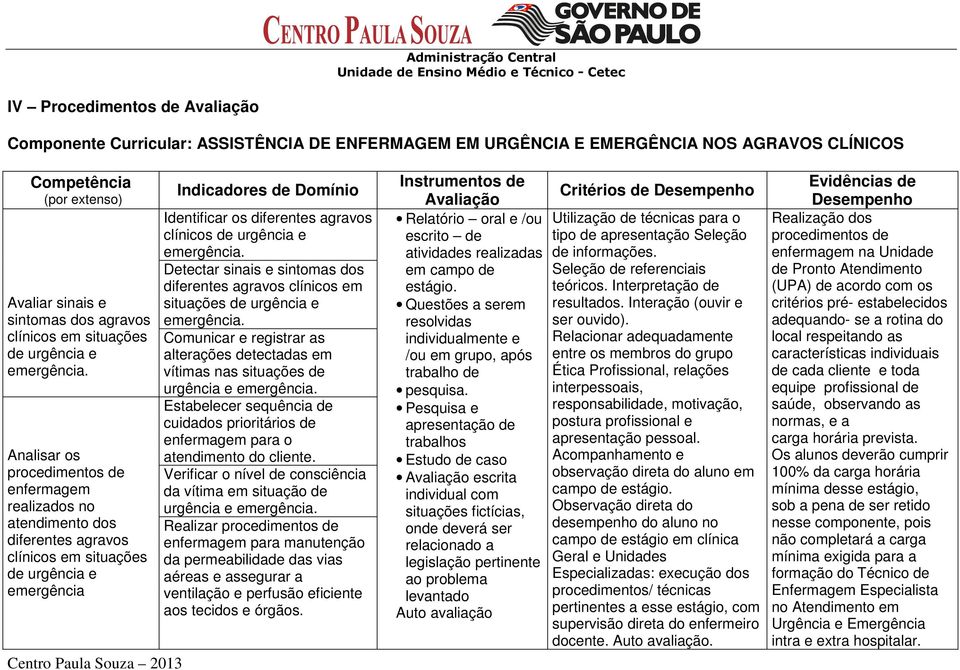 Analisar os procedimentos de enfermagem realizados no atendimento dos diferentes agravos clínicos em situações de urgência e emergência Indicadores de Domínio Identificar os diferentes agravos