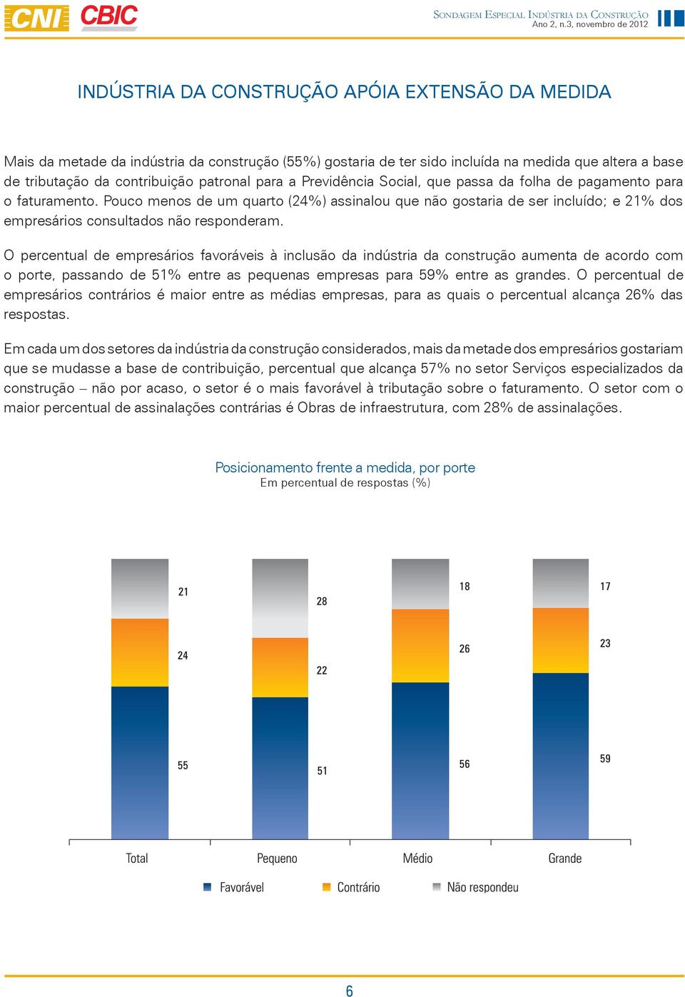 O percentual de empresários favoráveis à inclusão da indústria da construção aumenta de acordo com o porte, passando de 51% entre as pequenas empresas para 59% entre as grandes.