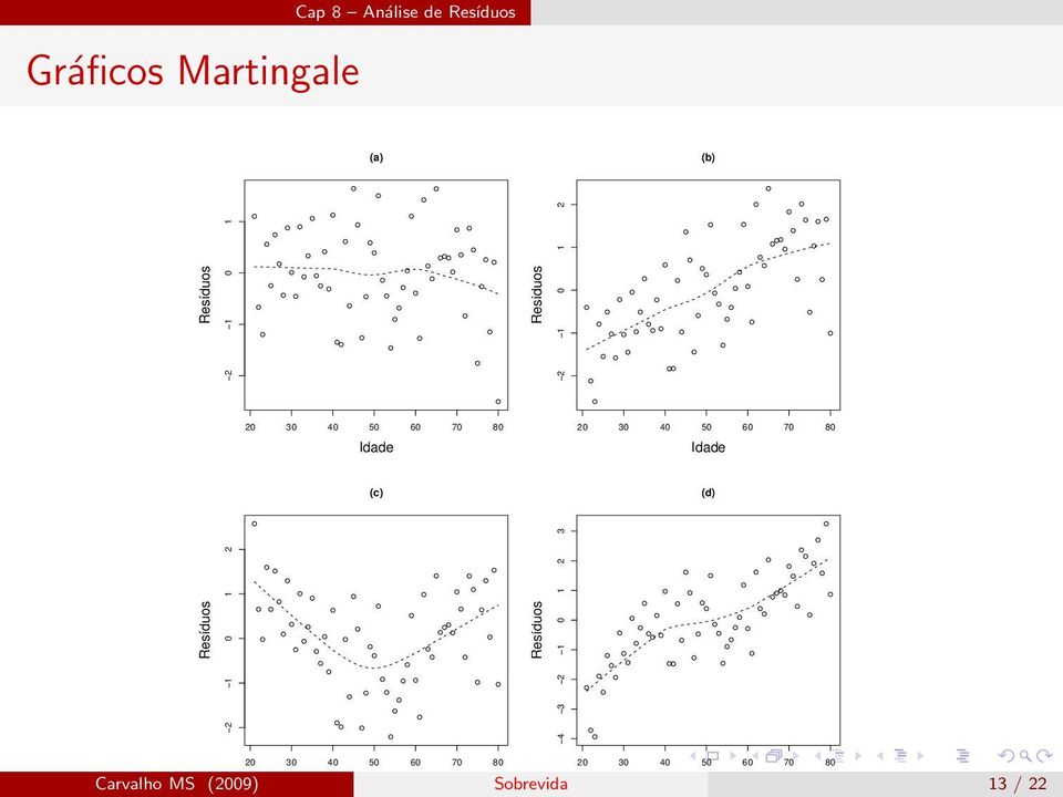 Resíduos 2 1 0 1 2 Resíduos 4 3 2 1 0 1 2 3 20 30 40 50 60 70 80