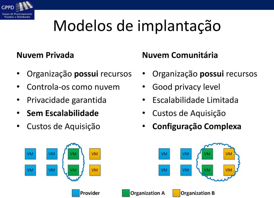 Custos de Aquisição Nuvem Comunitária Organização possui recursos