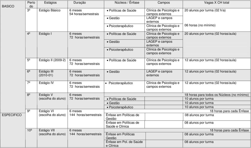 Psicologia e campos externos 20 alunos por turma (02 horas/aula) Gestão LAGEP e campos externos Psicoterapêutico Clínica de Psicologia e campos externos 5º Estágio II (2009-2) 6 meses 72