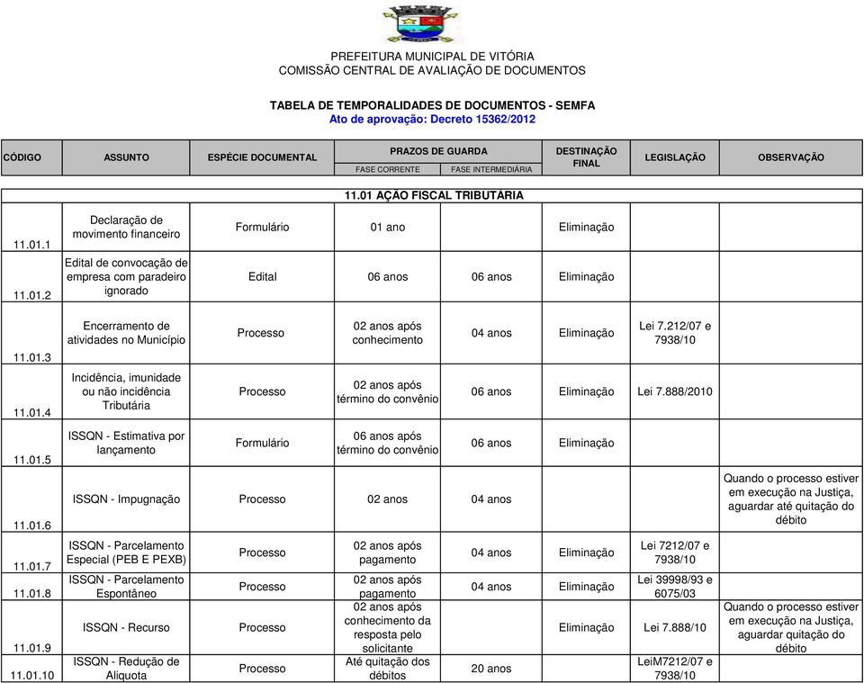 4 Incidência, imunidade ou não incidência Tributária término do convênio Lei 7.888/2010