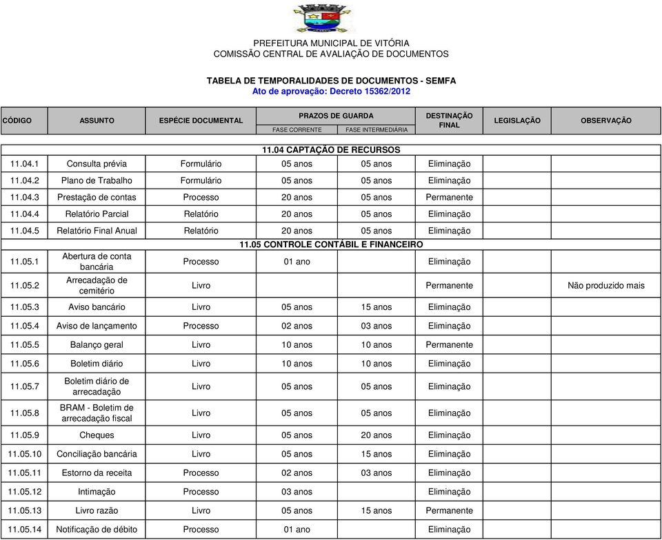 05 CONTROLE CONTÁBIL E FINANCEIRO 01 ano Eliminação Livro Permanente Não produzido mais 11.05.3 Aviso bancário Livro 05 anos 15 anos Eliminação 11.05.4 Aviso de lançamento 02 anos 03 anos Eliminação 11.