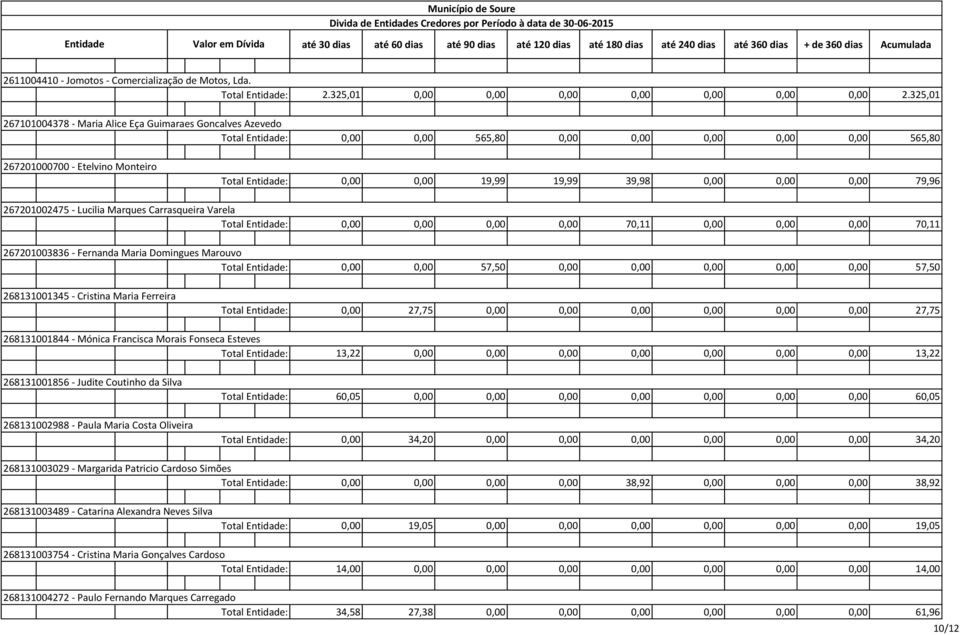267201003836 - Fernanda Maria Domingues Marouvo 0,00 0,00 0,00 0,00 70,11 0,00 0,00 0,00 70,11 0,00 0,00 57,50 0,00 0,00 0,00 0,00 0,00 57,50 268131001345 - Cristina Maria Ferreira 0,00 27,75 0,00