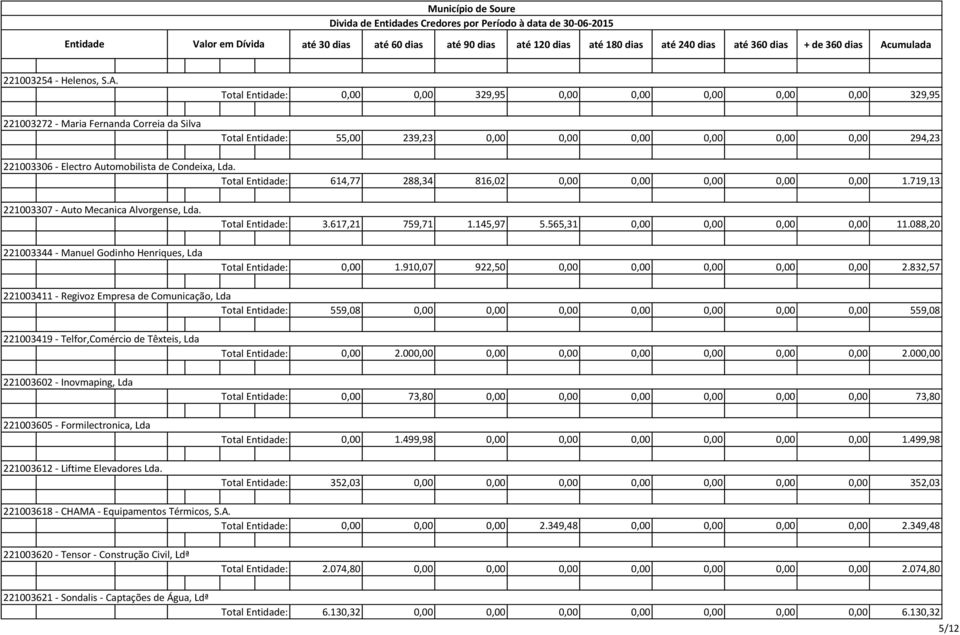 614,77 288,34 816,02 0,00 0,00 0,00 0,00 0,00 1.719,13 221003307 - Auto Mecanica Alvorgense, Lda. 3.617,21 759,71 1.145,97 5.565,31 0,00 0,00 0,00 0,00 11.