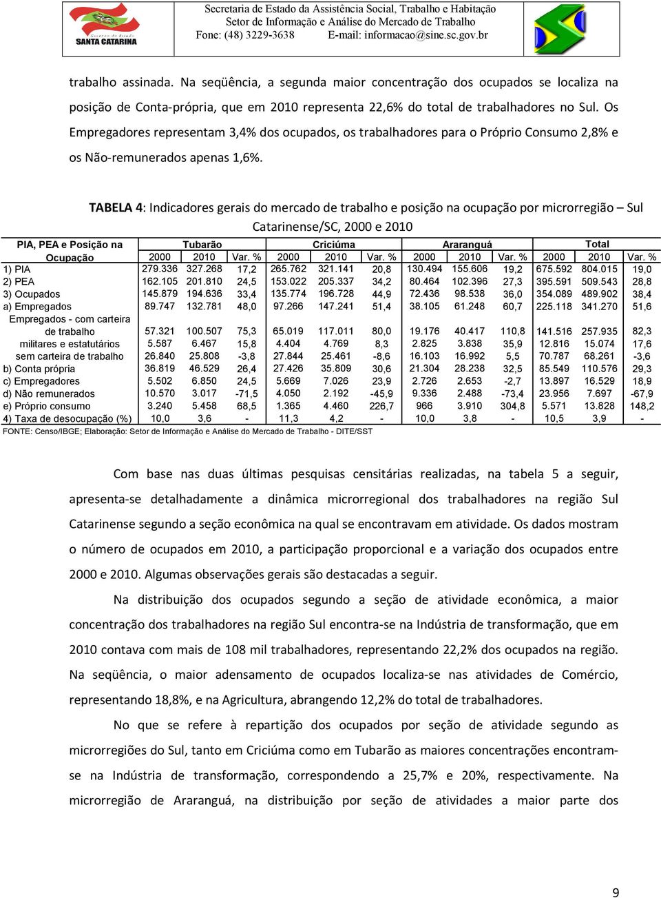 TABELA 4: Indicadores gerais do mercado de trabalho e posição na ocupação por microrregião Sul Catarinense/SC, 2000 e 2010 PIA, PEA e Posição na Tubarão Criciúma Araranguá Total Ocupação 2000 2010