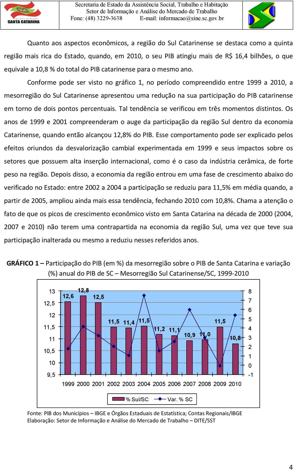 Conforme pode ser visto no gráfico 1, no período compreendido entre 1999 a 2010, a mesorregião do Sul Catarinense apresentou uma redução na sua participação do PIB catarinense em torno de dois pontos