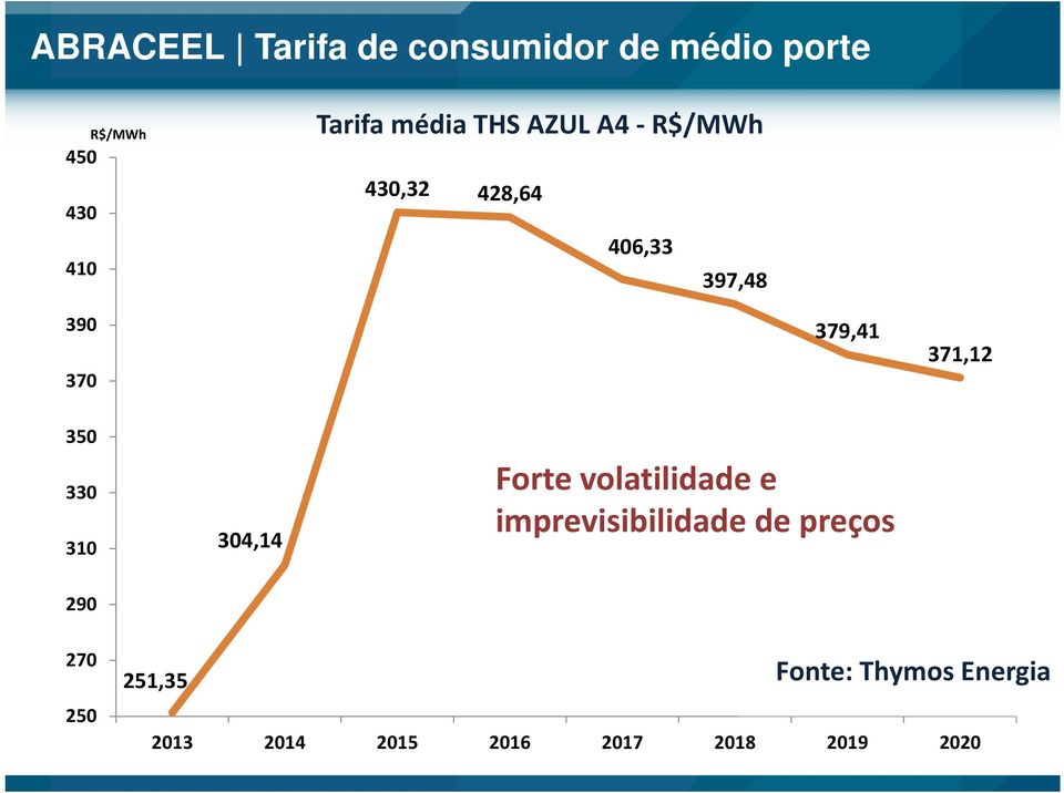 371,12 350 330 310 304,14 Forte volatilidade e imprevisibilidade de