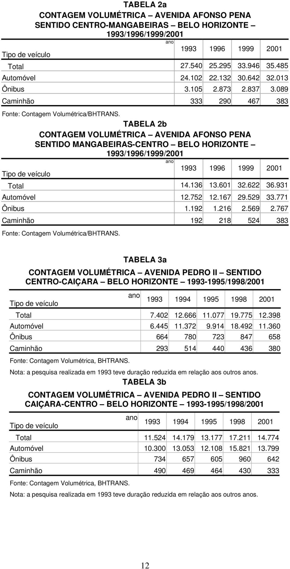 TABELA 2b CONTAGEM VOLUMÉTRICA AVENIDA AFONSO PENA SENTIDO MANGABEIRAS-CENTRO BELO HORIZONTE 1993/1996/1999/2001 ano 1993 1996 1999 2001 Tipo de veículo Total 14.136 13.601 32.622 36.931 Automóvel 12.