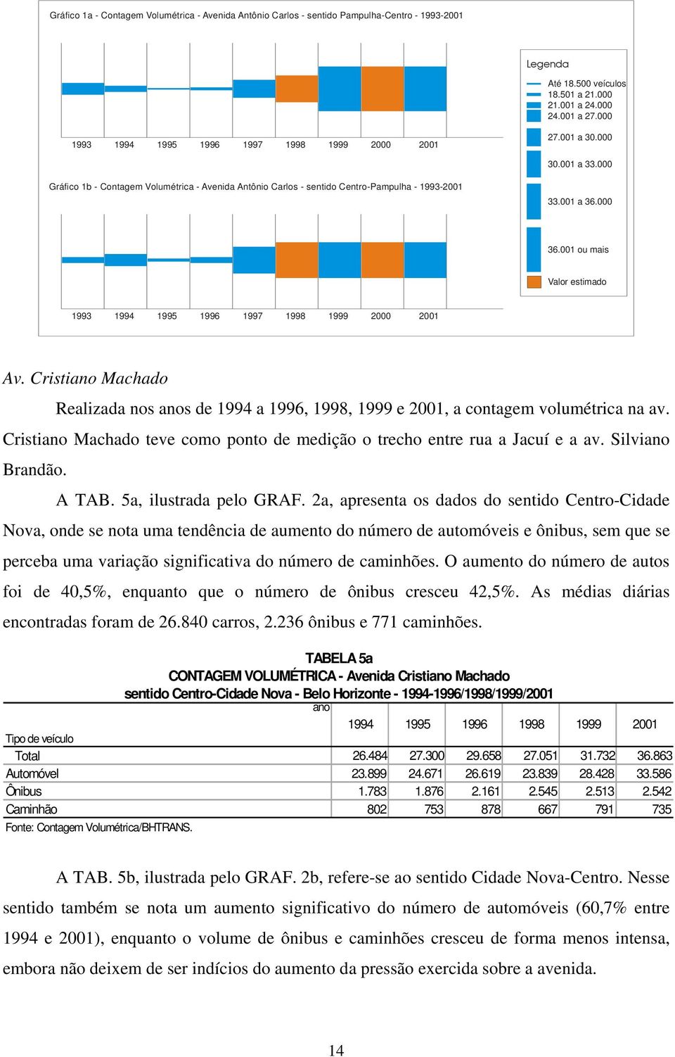 001 ou mais Valor estimado 1993 1994 1995 1996 1997 1998 1999 2000 2001 Av. Cristiano Machado Realizada nos anos de 1994 a 1996, 1998, 1999 e 2001, a contagem volumétrica na av.