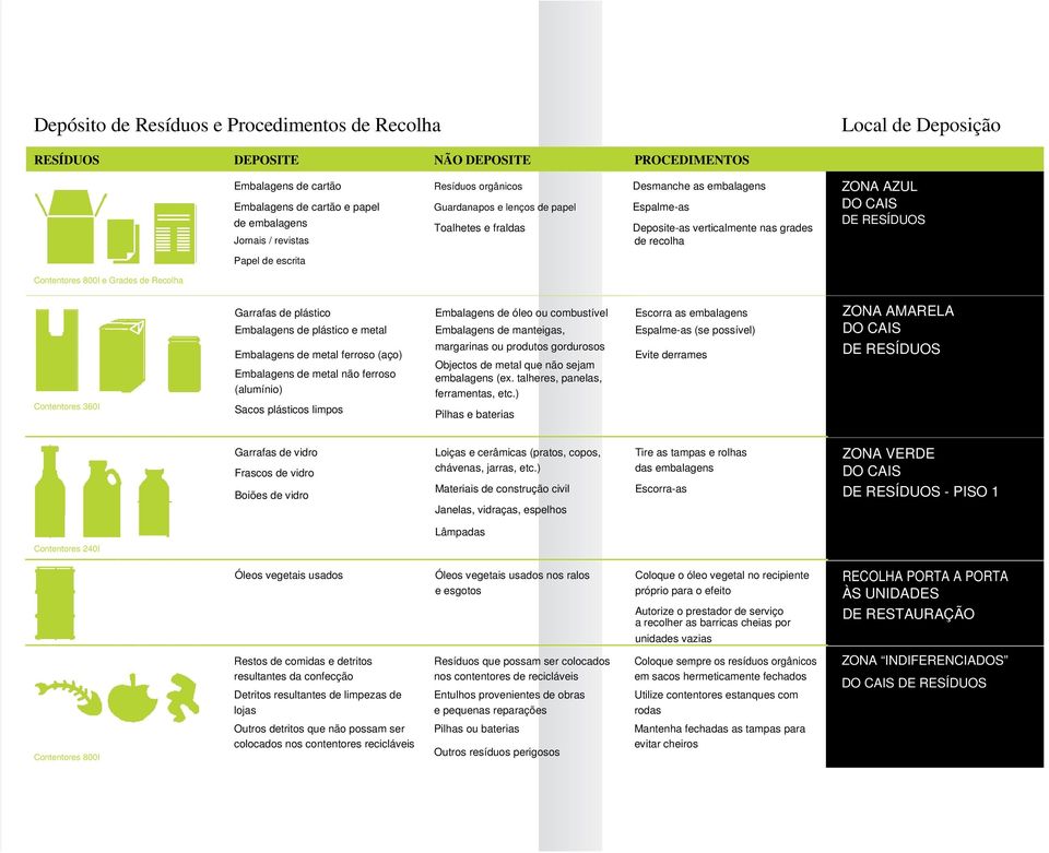 Contentores 800I e Grades de Recolha Garrafas de plástico Embalagens de óleo ou combustível Escorra as embalagens ZONA AMARELA Embalagens de plástico e metal Embalagens de manteigas, Espalme-as (se