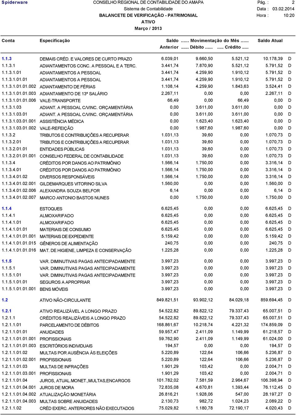 267,11 0,00 0,00 2.267,11 D 1.1.3.1.01.01.006 VALE-TRANSPORTE 66,49 0,00 66,49 0,00 D 1.1.3.1.03 ADIANT. A PESSOAL C/VINC. ORÇAMENTÁRIA 0,00 3.611,00 3.611,00 0,00 D 1.1.3.1.03.01 ADIANT.