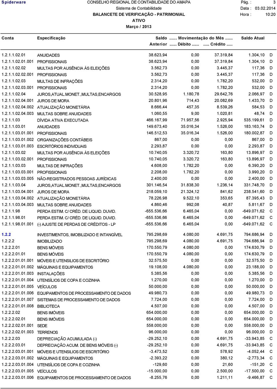 314,20 0,00 1.782,20 532,00 D 1.2.1.1.02.04 JUROS,ATUAL.MONET.,MULTAS,ENCARGOS 30.528,95 1.180,78 29.642,76 2.066,97 D 1.2.1.1.02.04.001 JUROS DE MORA 20.801,96 714,43 20.082,69 1.433,70 D 1.2.1.1.02.04.002 ATUALIZAÇÃO MONETÁRIA 8.