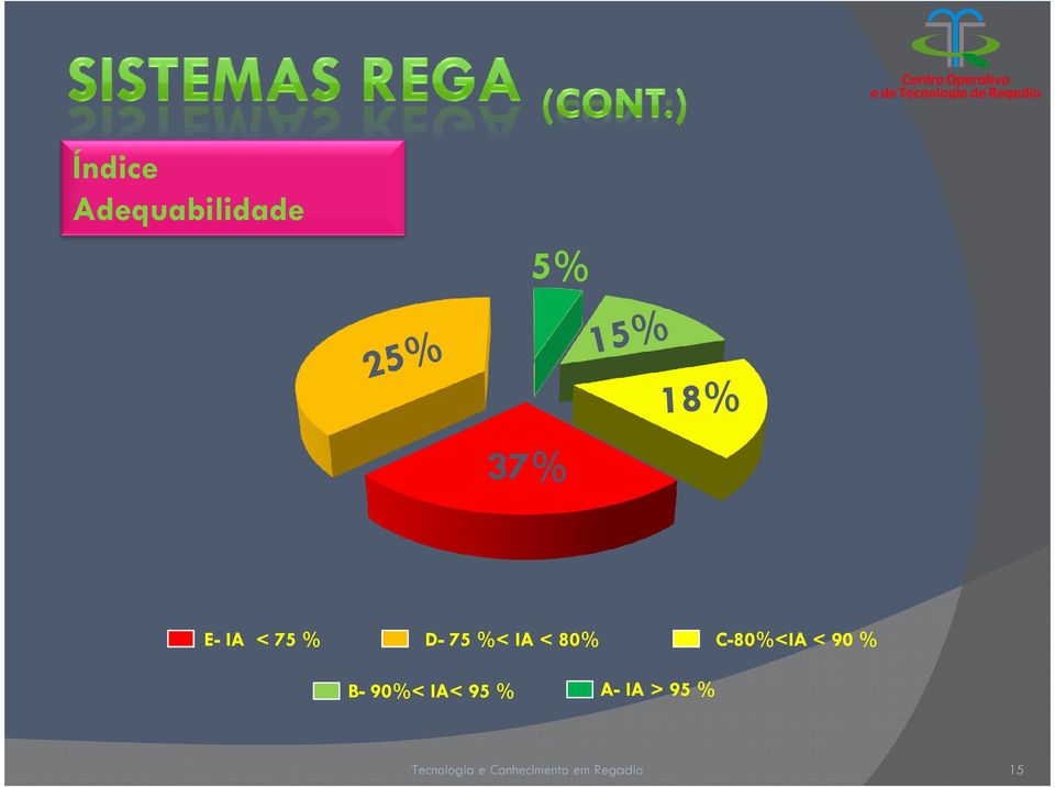 IA < 80% C-80%<IA < 90 %