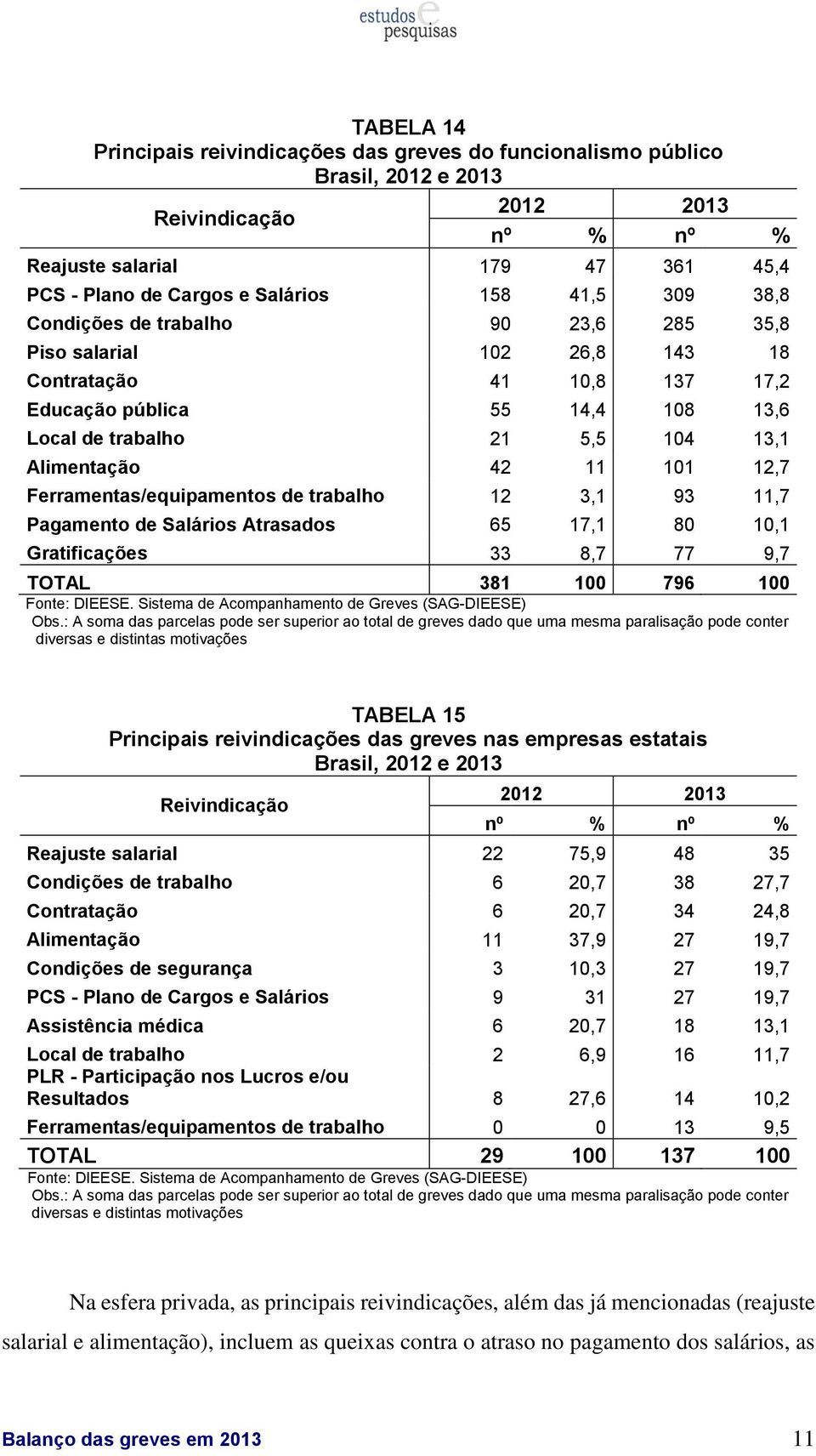 Ferramentas/equipamentos de trabalho 12 3,1 93 11,7 Pagamento de Salários Atrasados 65 17,1 80 10,1 Gratificações 33 8,7 77 9,7 TOTAL 381 100 796 100 Obs.