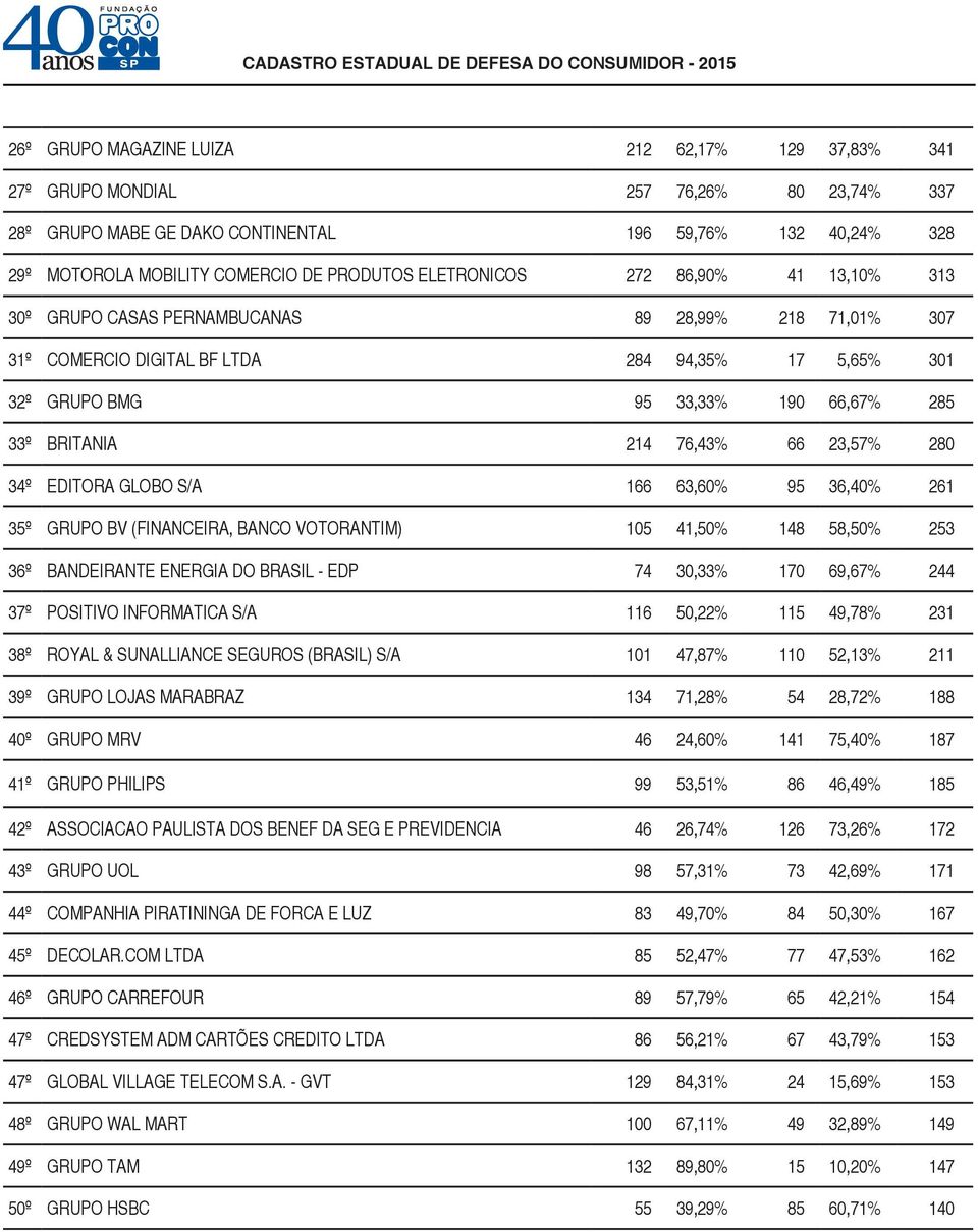 214 76,43% 66 23,57% 280 34º EDITORA GLOBO S/A 166 63,60% 95 36,40% 261 35º GRUPO BV (FINANCEIRA, BANCO VOTORANTIM) 105 41,50% 148 58,50% 253 36º BANDEIRANTE ENERGIA DO BRASIL - EDP 74 30,33% 170