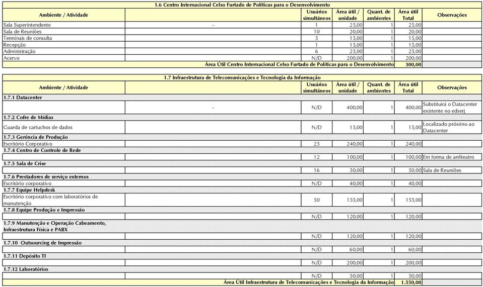 7 Infraestrutura de Telecomunicações e Tecnologia da Informação 1.7.1 Datacenter Substituirá o Datacenter - N/D 400,00 1 400,00 existente no edserj 1.7.2 Cofre de Mídias Localizado próximo ao Guarda de cartuchos de dados N/D 15,00 1 15,00 Datacenter 1.
