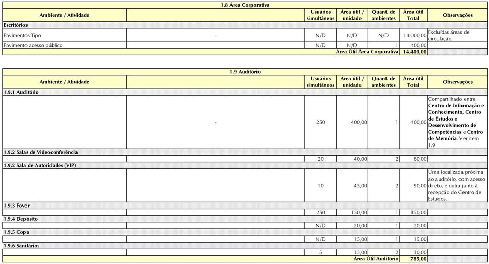 9 Auditório - 250 400,00 1 Compartilhado entre Centro de Informação e Conhecimento, Centro de Estudos e 400,00 Desenvolvimento de Competências e Centro de Memória. Ver item 1.