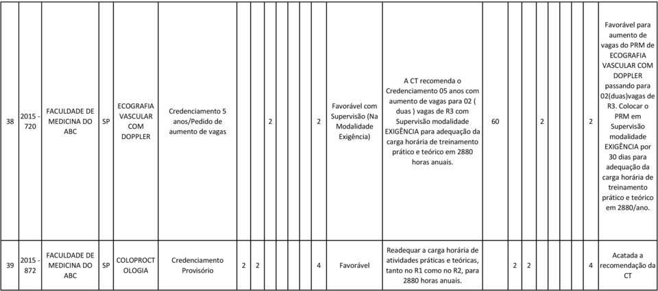 60 2 2 Favorável para aumento de vagas do PRM de ECOGRAFIA VASCULAR COM DOPPLER passando para 02(duas)vagas de R3.