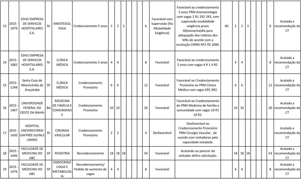 ARES S.A. ANESTESIOL OGIA 5 anos 2 2 2 6 Favorável com Supervisão (Na Modalidade Exigência) credenciamento 5 anos PRM Anestesiologia com vagas 2 R1 2R2 2R3, com supervisão modalidade exigência prazo