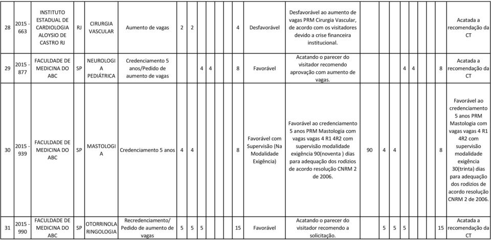 4 4 8 30 939 MASTOLOGI A 5 anos 4 4 8 Favorável com Supervisão (Na Modalidade Exigência) credenciamento 5 anos PRM Mastologia com vagas vagas 4 R1 4R2 com supervisão modalidade exigência 90(noventa )