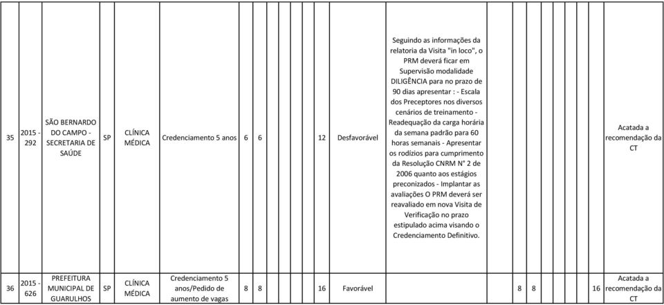 semana padrão para 60 horas semanais - Apresentar os rodízios para cumprimento da Resolução CNRM N 2 de 2006 quanto aos estágios preconizados - Implantar as