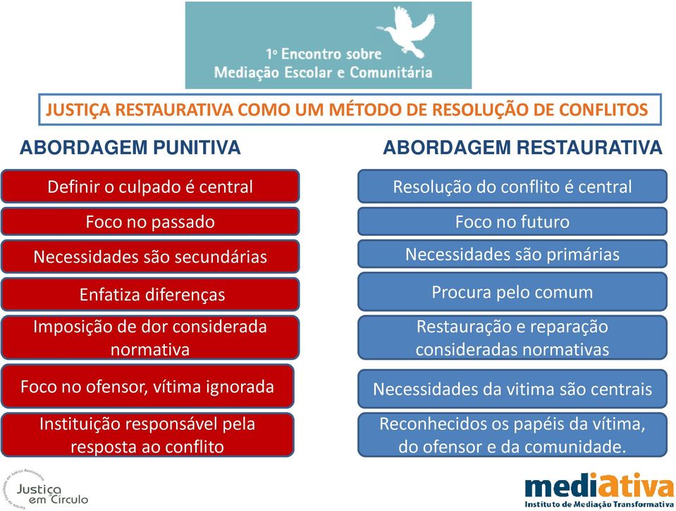 conflito Resolução do conflito é central Foco no futuro Necessidades são primárias Procura pelo comum Restauração e