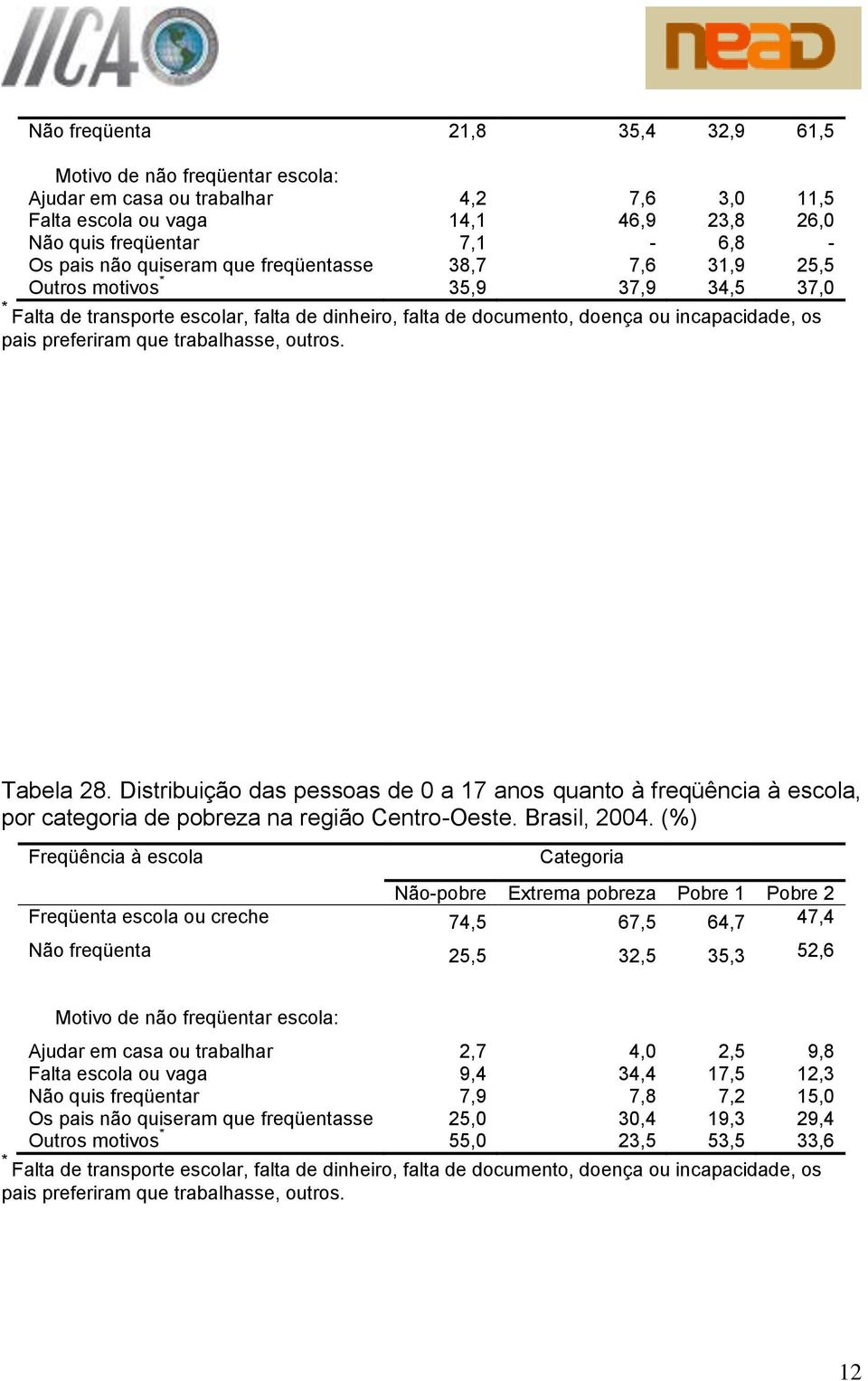trabalhasse, outros. Tabela 28. Distribuição das pessoas de 0 a 7 anos quanto à freqüência à escola, por categoria de na região Centro-Oeste. Brasil, 2004.